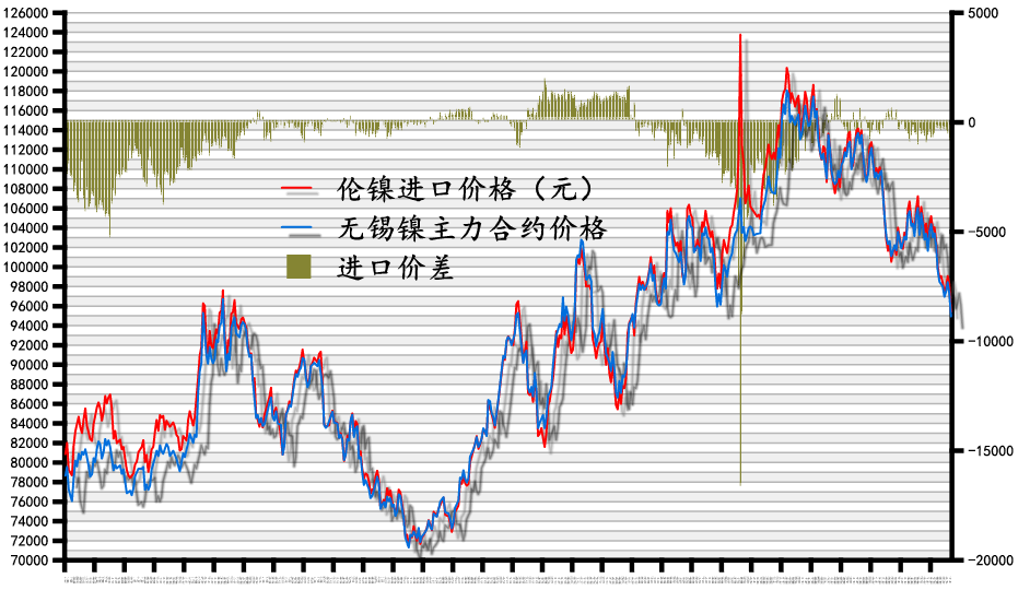 伦镍 无锡主力镍价格差.png