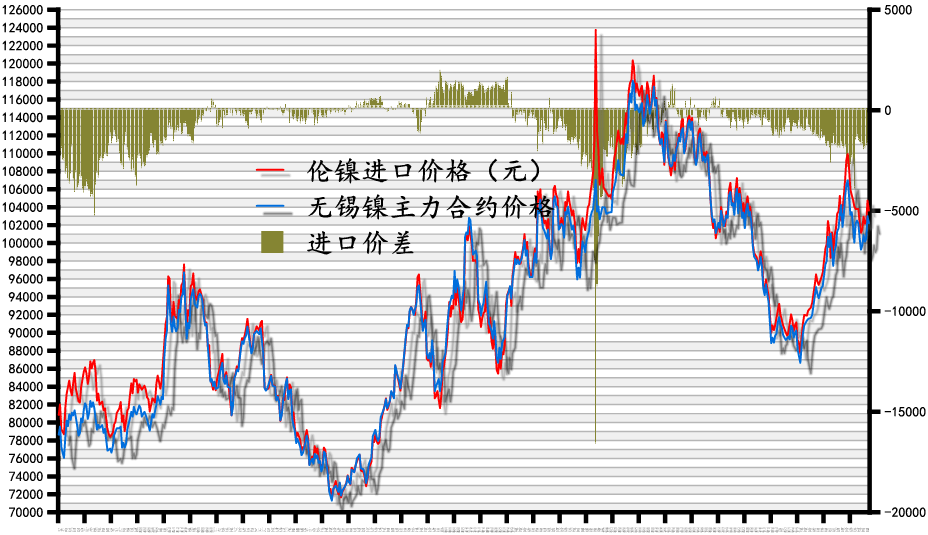 伦镍 无锡主力镍价格差.png