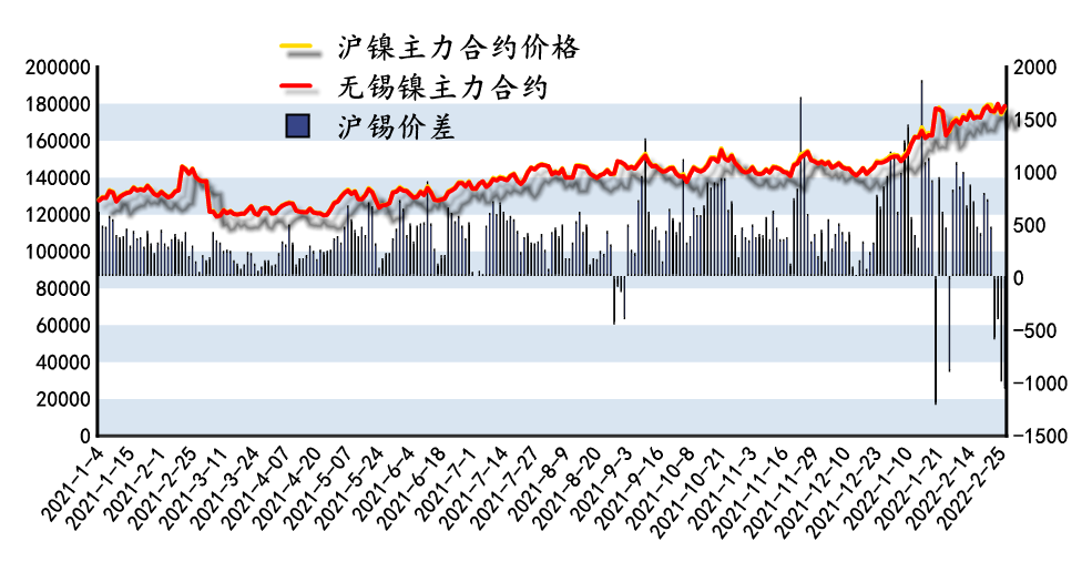 沪镍与无锡价差.png