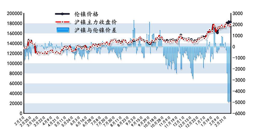 沪镍与伦镍价差.png