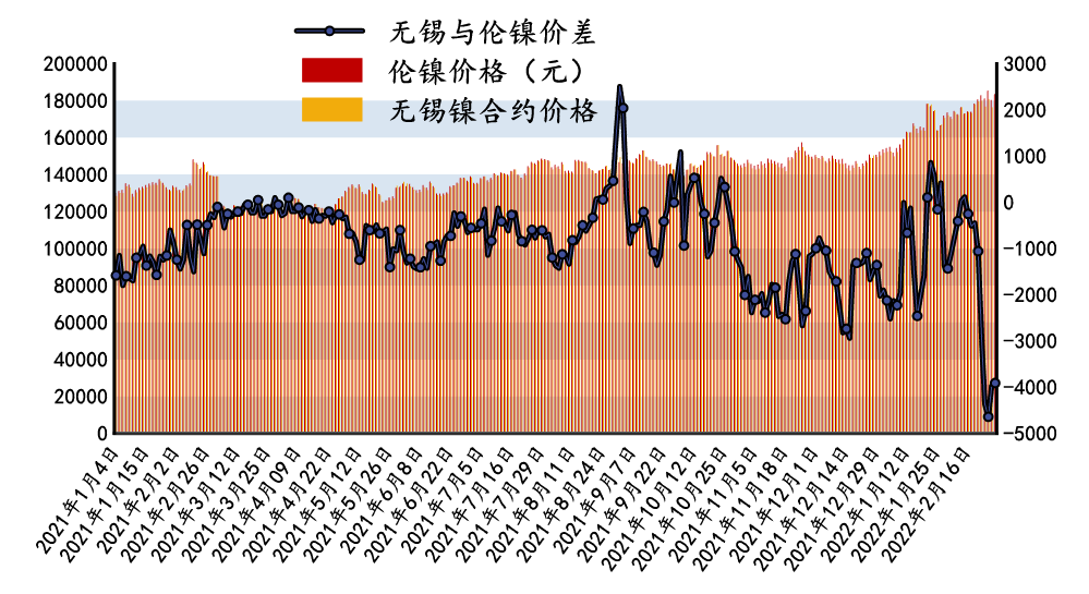 无锡与伦镍价差.png